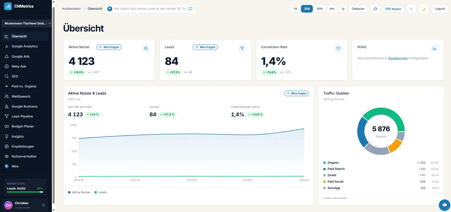 CNMetrics Performance-Dashboard mit aktiven Nutzern, Leads, Conversion-Rate, ROAS und Traffic-Quellen an einem Ort